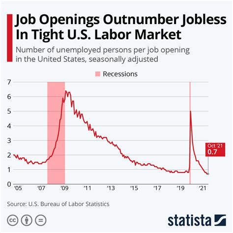 Chart: Job Openings Outnumber Jobless In Tight U.S. Labor Market | Statista