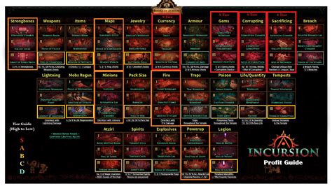 Incursion Cheat Sheet & profit prioritization : r/pathofexile