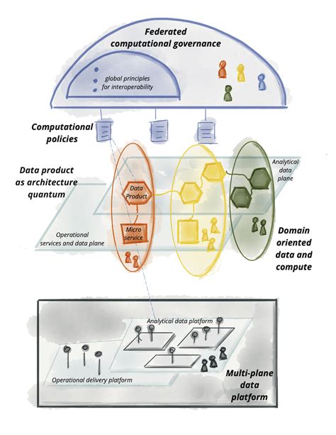 Data Mesh Principles and Logical Architecture – Project Management World