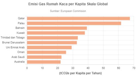 Emisi Gas Rumah Kaca per Kapita Indonesia Masih Baik-Baik Saja? - GoodStats Data