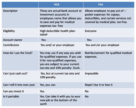 HSA VS FSA - Save Money On Healthcare {Useful Guide}