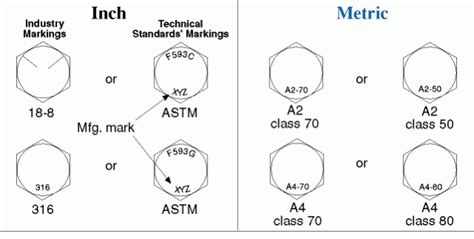 stainless steel bolts grades and markings | Stainless steel hex cap screw markings | Why Not ...