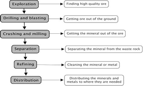 Extraction Of Metals | Definition, Factors & Occurence