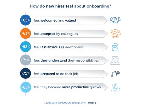 Employee Onboarding - Study Reveals How to 2X Employee Satisfaction