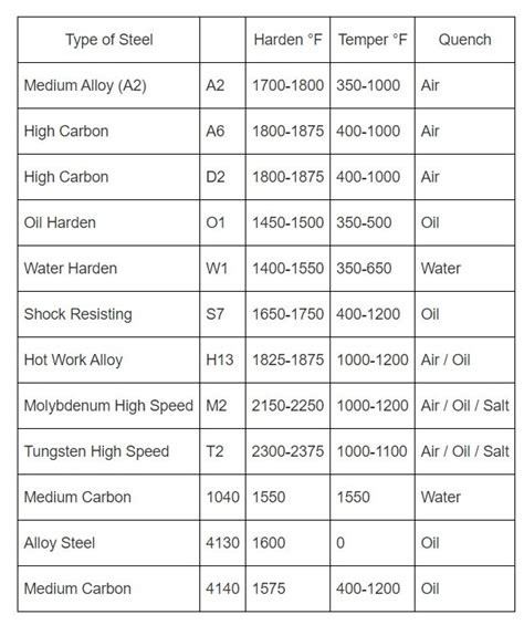 Heat Treating Tool Steel Chart