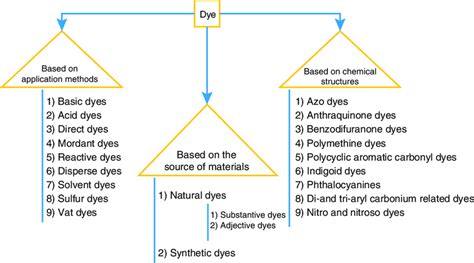 1 Classification of dyes based on their sources, application methods,... | Download Scientific ...