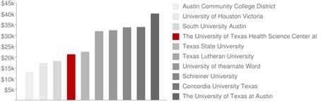 The University of Texas Health Science Center at San Antonio: Tuition ...