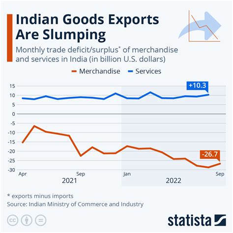 Chart: Indian Goods Exports Are Slumping | Statista