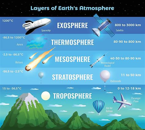 Composition and Layers of Earth's Atmosphere