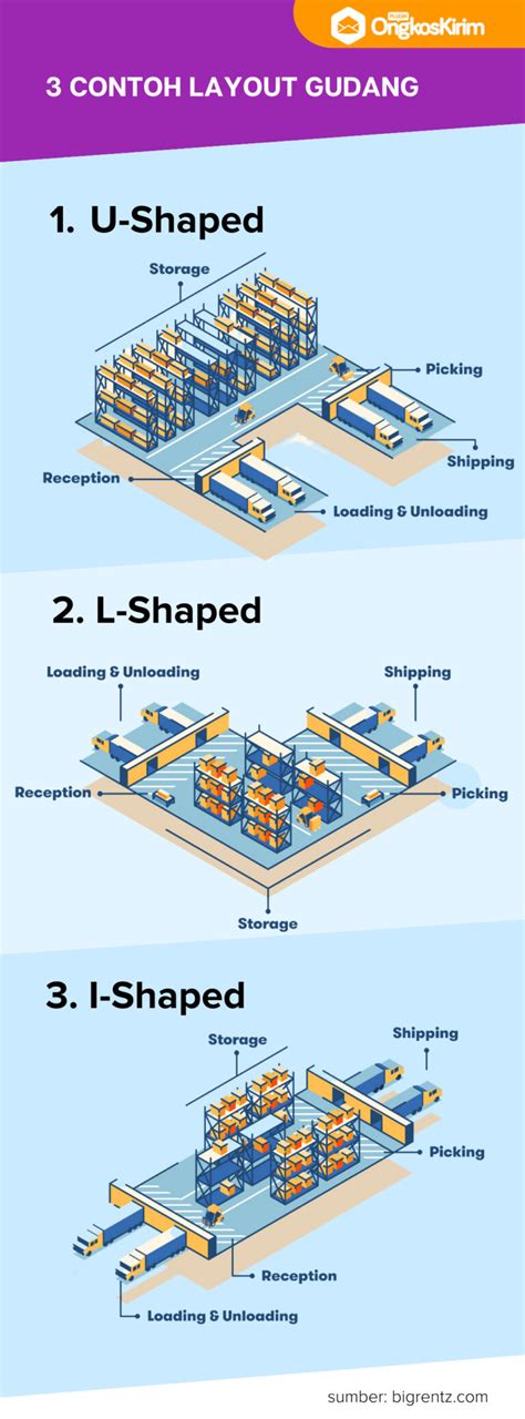 Cara Membuat dan Contoh Layout Gudang yang Baik - Plugin Ongkos Kirim