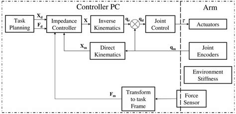 Impedance controller structure. | Download Scientific Diagram