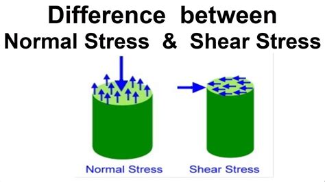 Difference between Normal Stress & Shear Stress - YouTube