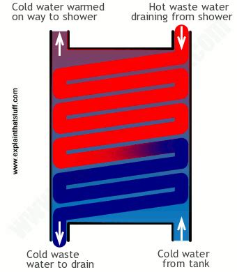 How do heat exchangers work? - Explain that Stuff