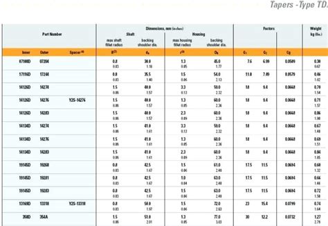 Tapered Roller Bearings Size Chart | amulette