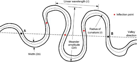 Planform characteristics of a meandering river. The inflection points... | Download Scientific ...