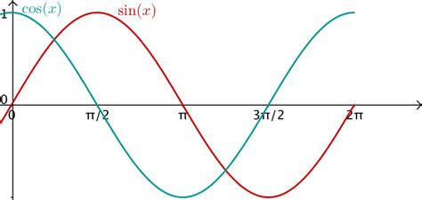 Sinusfunktion und Kosinusfunktion - lernen mit Serlo!