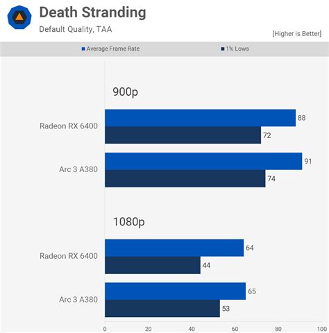 Intel Arc 3 A380 vs. AMD Radeon RX 6400 | TechSpot