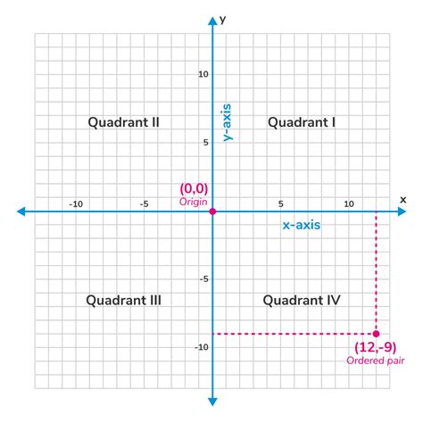 Graphing an ordered pair on a coordinate plane - Tiger Algebra Solver