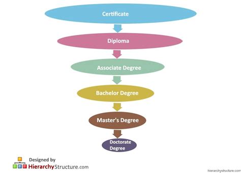 college degrees in order | Education Degree Hierarchy | college | Pinterest | Students