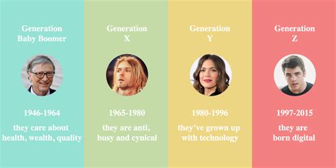 Who Are Boomers, Gen X, Gen Y, and Gen Z? | by Trung Anh Dang | Data Driven Investor | Medium