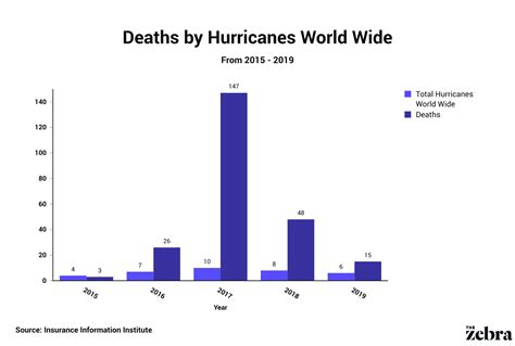 Natural Disaster Statistics and Facts [Updated data from 2020] | The Zebra