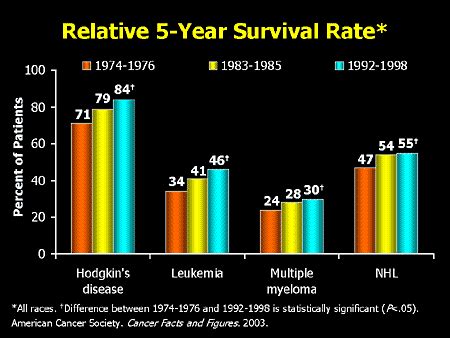 Leukemia Survival Rate