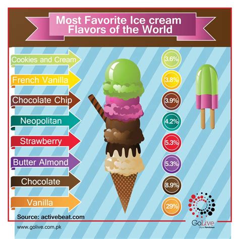 Do you know that 29% of people in the world prefer #VanillaIceCream ...