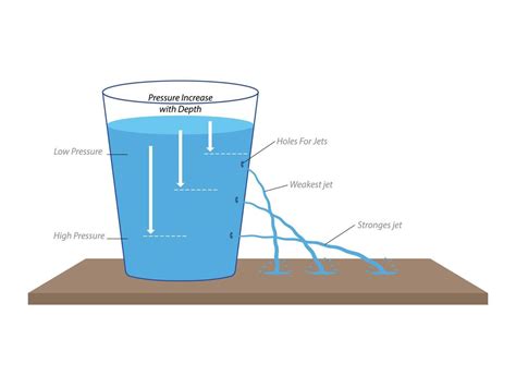 Hydrostatic fluid pressure experiment. Water press 12074946 Vector Art ...