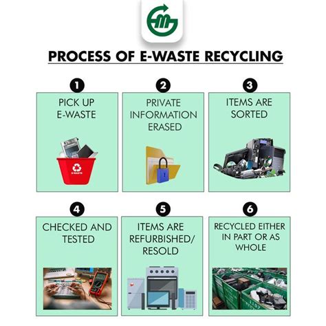 The Journey of E-Waste: From Waste to Resource