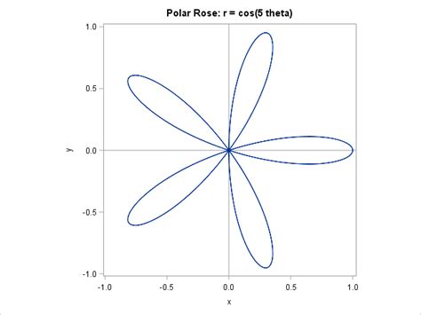 Lo, how a polar rose e'er blooming - The DO Loop