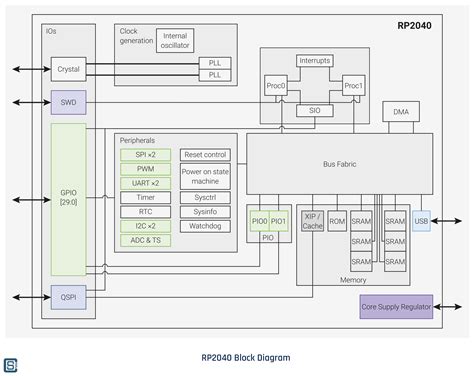 Raspberry Pi 4 Schematics