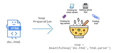 Guide to Parsing HTML with BeautifulSoup in Python