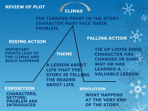 Plot Diagram