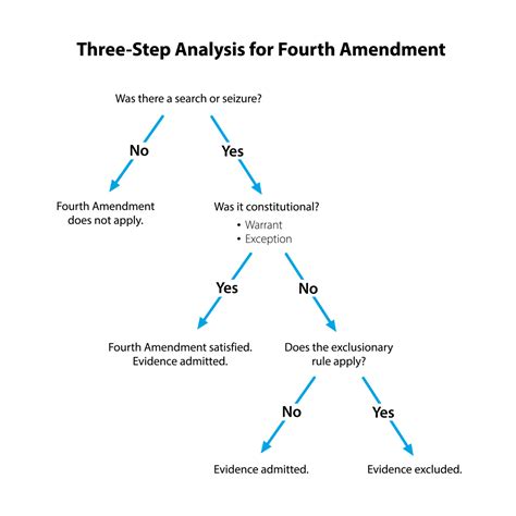 4th Amendment Search And Seizure