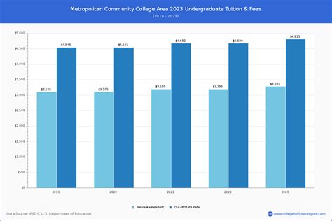Metropolitan Community College Area - Tuition & Fees, Net Price
