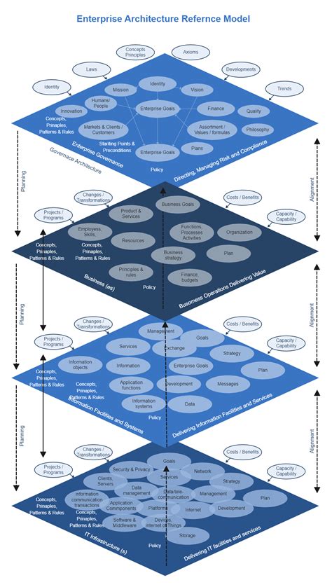 Enterprise Architecture Reference Model | EdrawMax Template