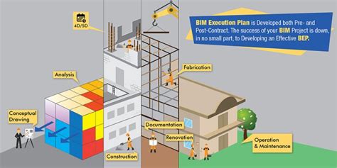 5 Benefits of BIM Execution Plan to your Construction Project | Hitech ...