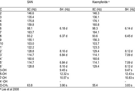 Comparison between Chemical shift Data of SAN in CDCl3 from T. viride... | Download Scientific ...