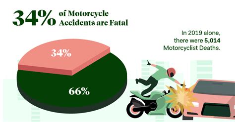 Fatal Motorcycle Crash Statistics | Reviewmotors.co