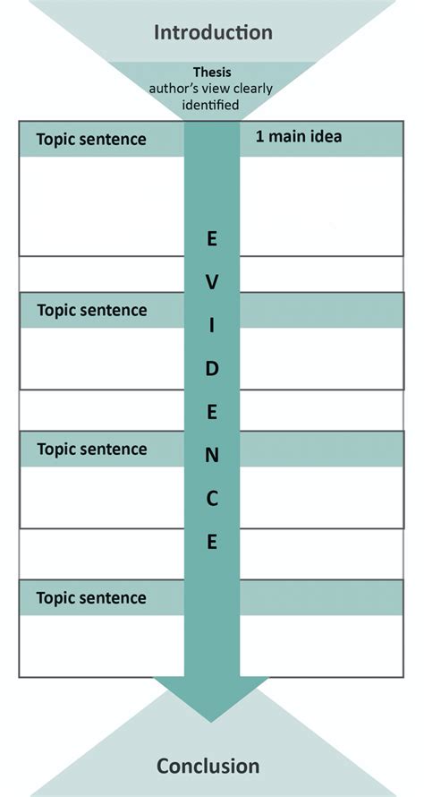 Essay Structure – H5P.com