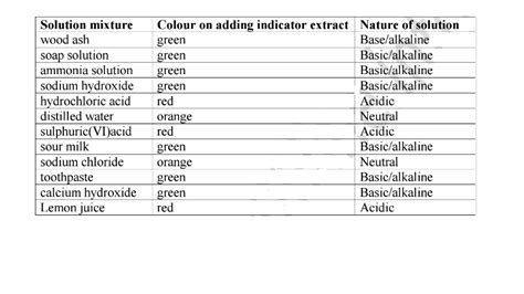 Chemistry Notes - Acid, Bases and Indicators - Revision Notes & Tests