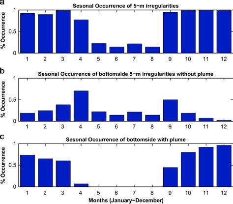 Seasonal variation (combined over 2001-2008, irrespective of solar-flux ...