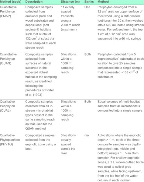 Periphyton sampling methods investigated by Lane et al. (2007 ...