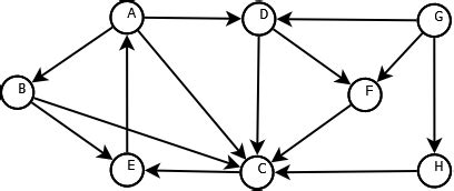 Graphs - BFS and DFS