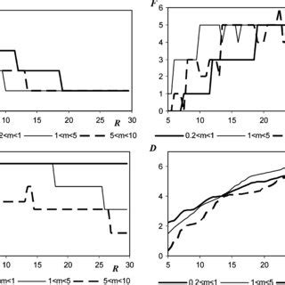 Solutions of the minmax game as functions of m for H = 10, g = 2, y =... | Download Scientific ...