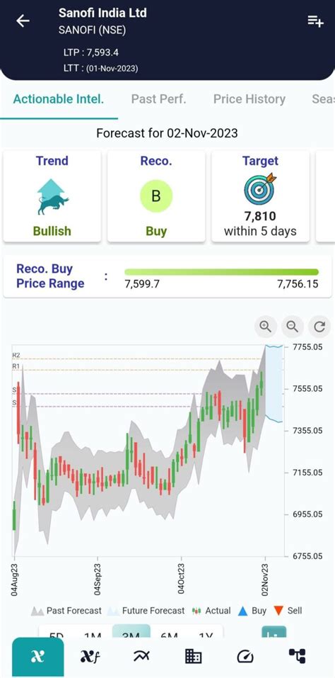 #SANOFI (NSE) Stock Report | 01 Nov 2023 - xCalData Blogs : xCalData Blogs