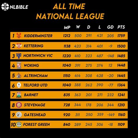 The All Time National League Table - Fan Banter