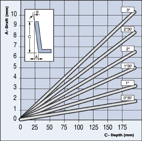 Mold technology: Draft angle