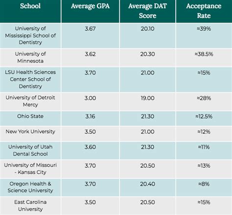 Dental School Acceptance Rates (2023)