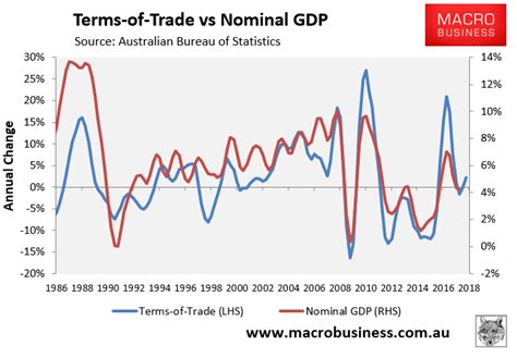 Australia is entering its third recession in thirty years - MacroBusiness